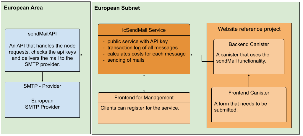 icSend overview